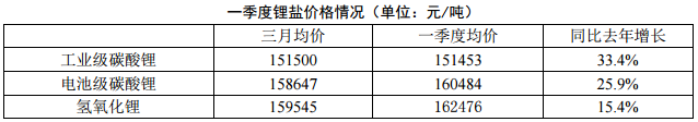 2018年一季度電池級碳酸鋰均價15.8萬元/噸 同增25.9%